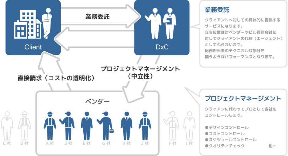 サービスフロー